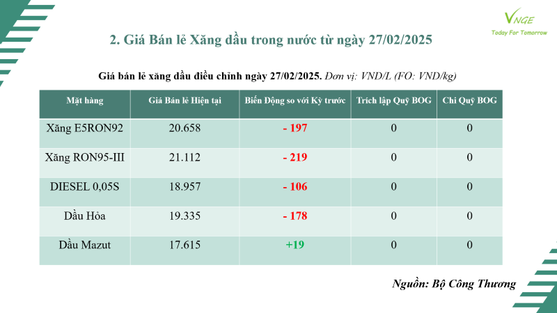 ĐIỀU CHỈNH GIÁ XĂNG DẦU NGÀY 27 THÁNG 2 NĂM 2025 