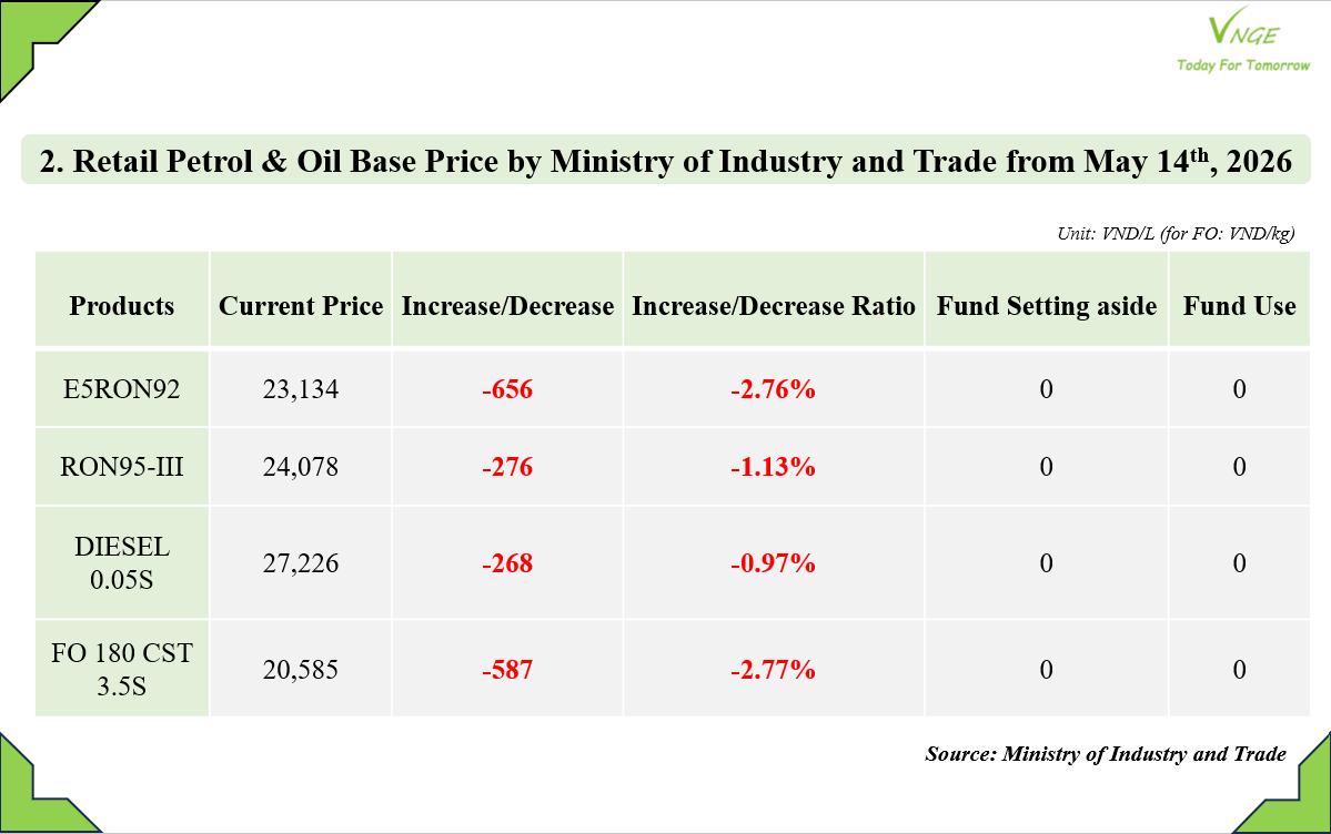 PETROL & OIL RETAIL PRICE ADJUSTMENT FROM MAY 14TH, 2026 