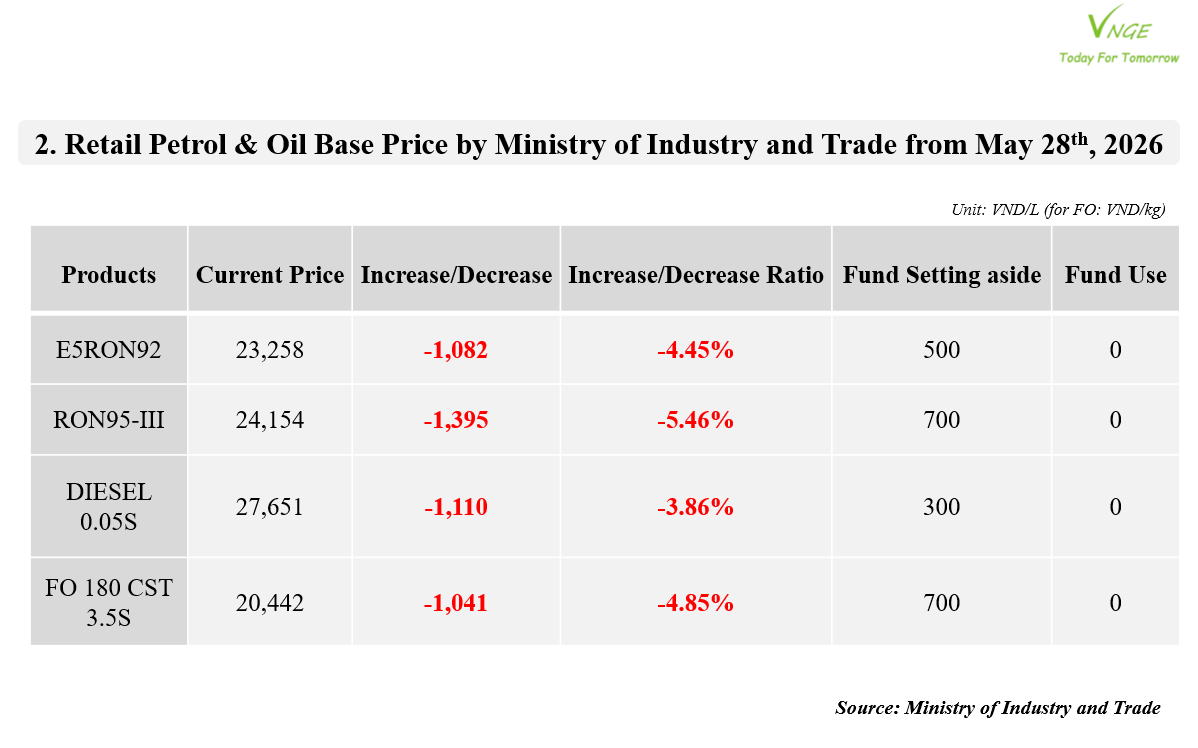 PETROL & OIL RETAIL PRICE ADJUSTMENT FROM MAY 28TH, 2026 