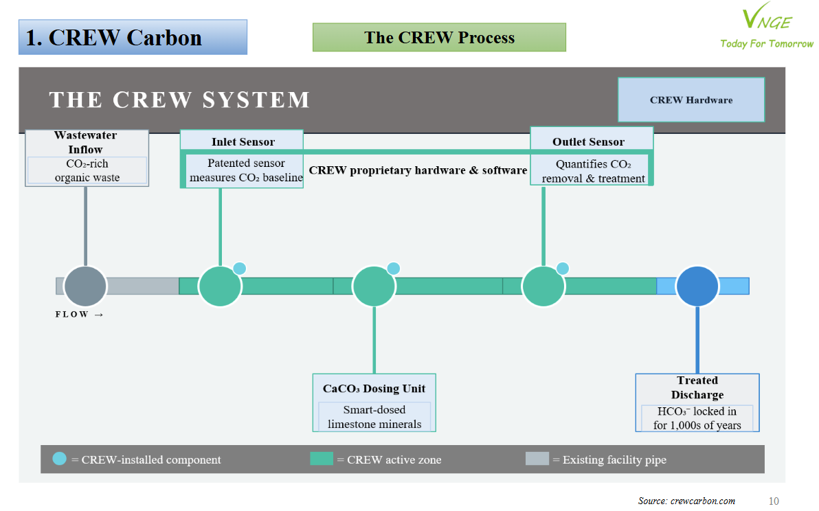 Carbon Dioxide Removal Technology in Japanese Wastewater Systems  