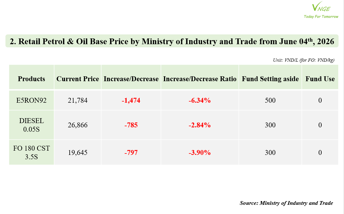 PETROL & OIL RETAIL PRICE ADJUSTMENT FROM JUN 04, 2026 