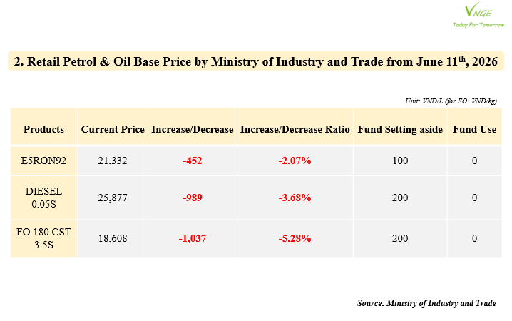 PETROL & OIL RETAIL PRICE ADJUSTMENT FROM JUN 11, 2026 