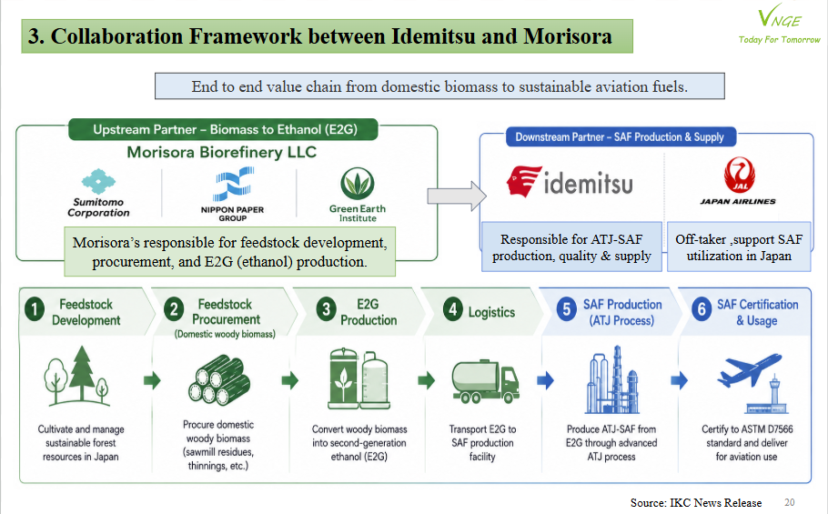 Domestic SAF Supply Chain Development in Japan 