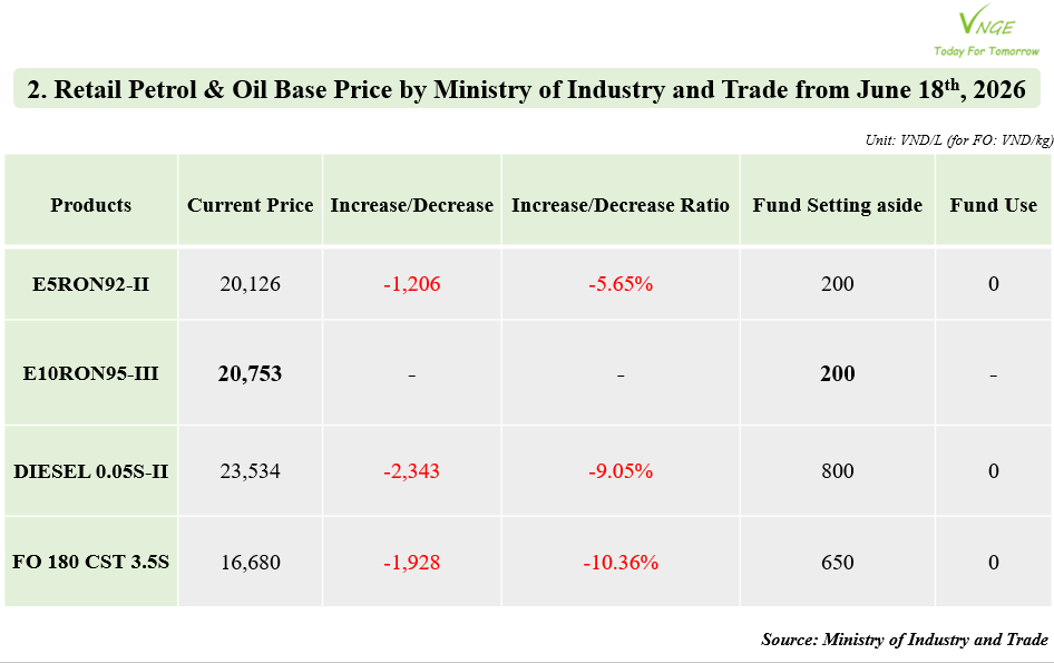 PETROL & OIL RETAIL PRICE ADJUSTMENT FROM JUN 18, 2026 