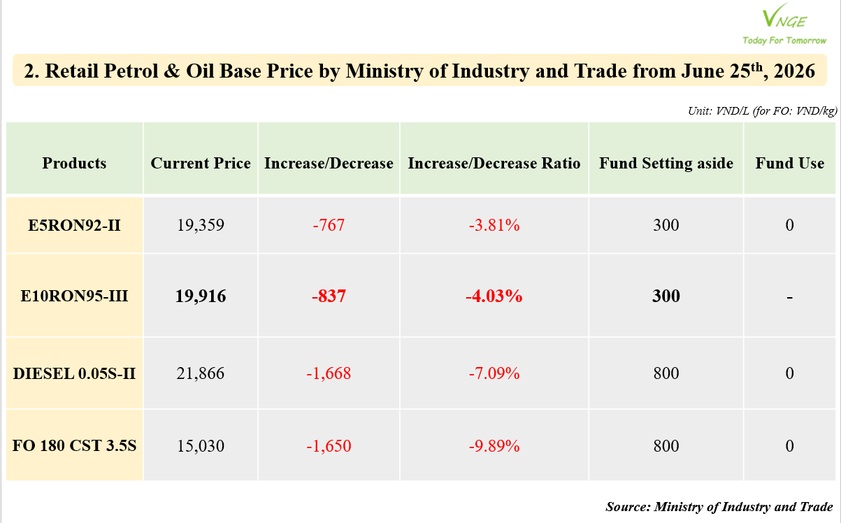 PETROL & OIL RETAIL PRICE ADJUSTMENT FROM JUNE 25, 2026 