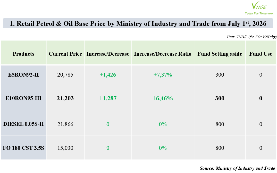 PETROL & OIL RETAIL PRICE ADJUSTMENT FROM JULY 1, 2026 