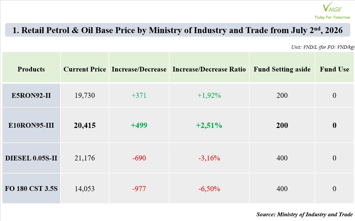 PETROL & OIL RETAIL PRICE ADJUSTMENT FROM JULY 2, 2026 