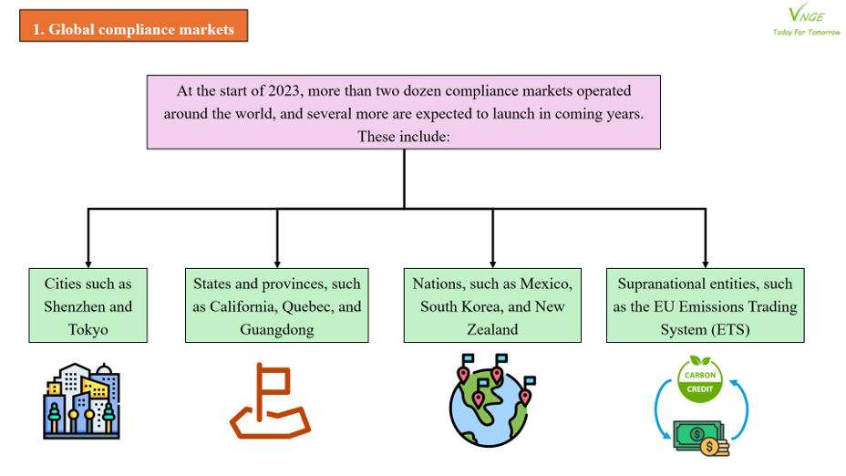 Overview of the International Carbon Market - Part 3: Compliance carbon market 