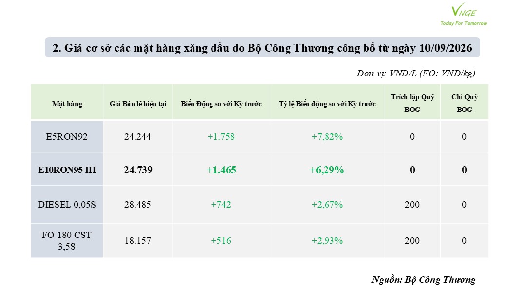 ĐIỀU CHỈNH GIÁ XĂNG DẦU NGÀY 10 THÁNG 9 NĂM 2026 