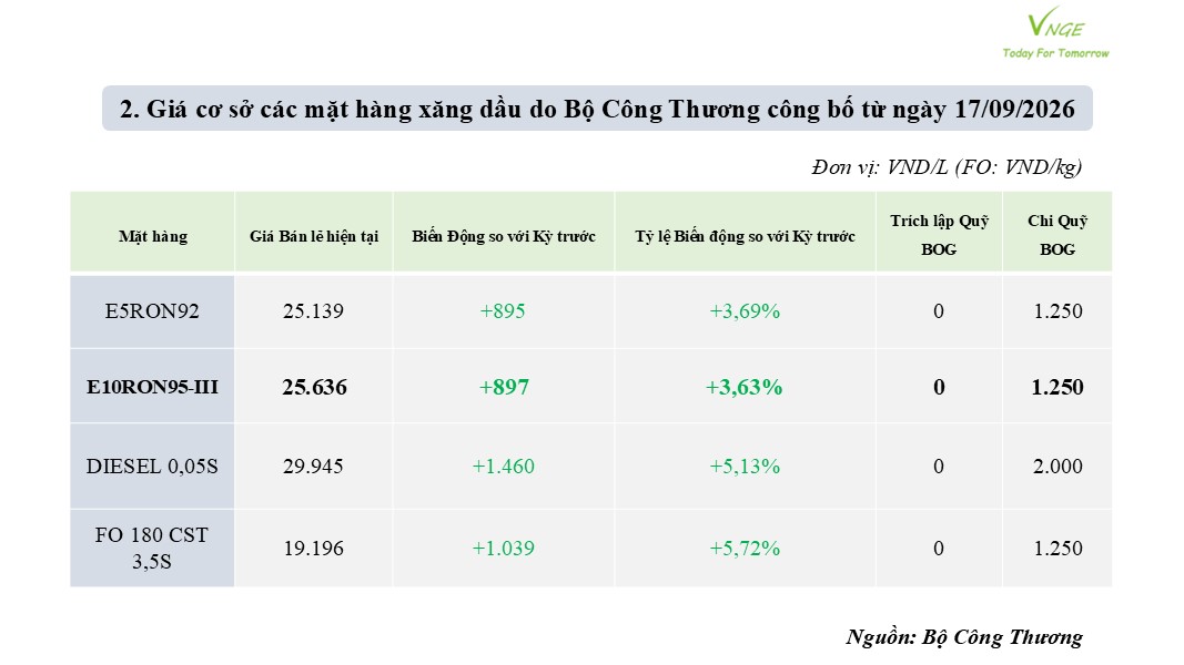 ĐIỀU CHỈNH GIÁ XĂNG DẦU NGÀY 17 THÁNG 9 NĂM 2026 