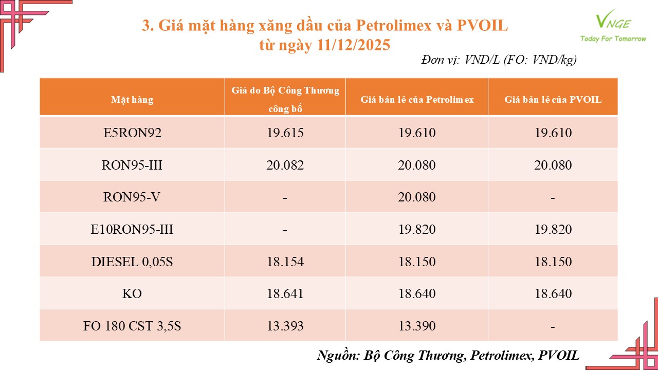 ĐIỀU CHỈNH GIÁ XĂNG DẦU NGÀY 11 THÁNG 12 NĂM 2025 