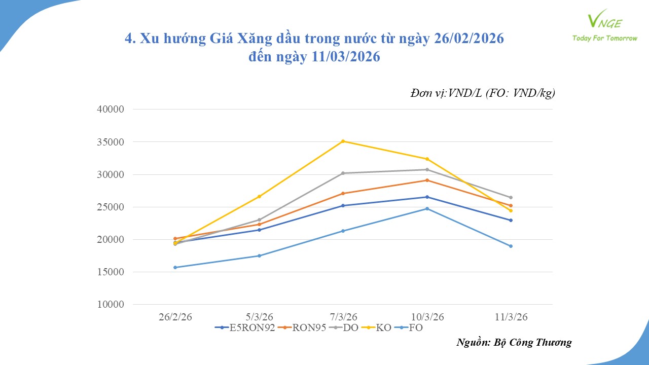 ĐIỀU CHỈNH GIÁ XĂNG DẦU NGÀY 11 THÁNG 3 NĂM 2026 