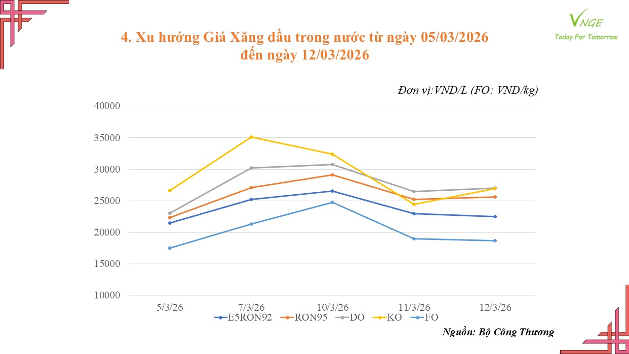 ĐIỀU CHỈNH GIÁ XĂNG DẦU NGÀY 12 THÁNG 3 NĂM 2026 