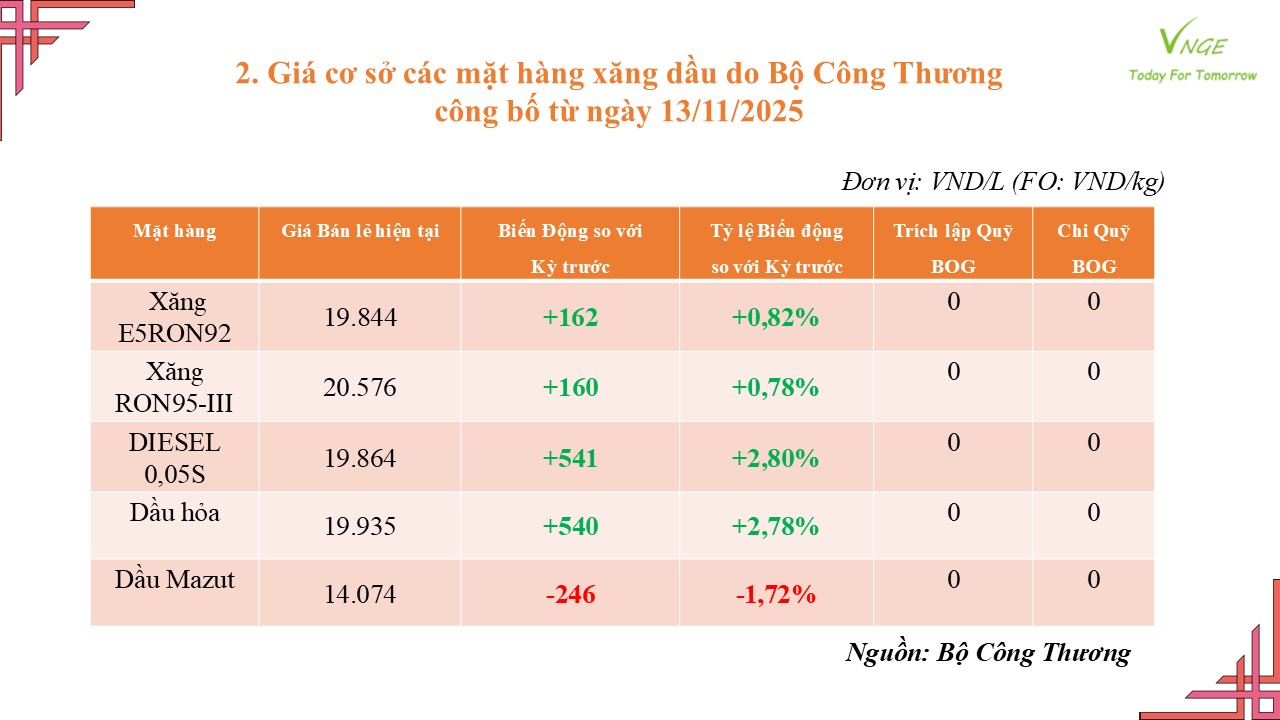 ĐIỀU CHỈNH GIÁ XĂNG DẦU NGÀY 13 THÁNG 11 NĂM 2025 