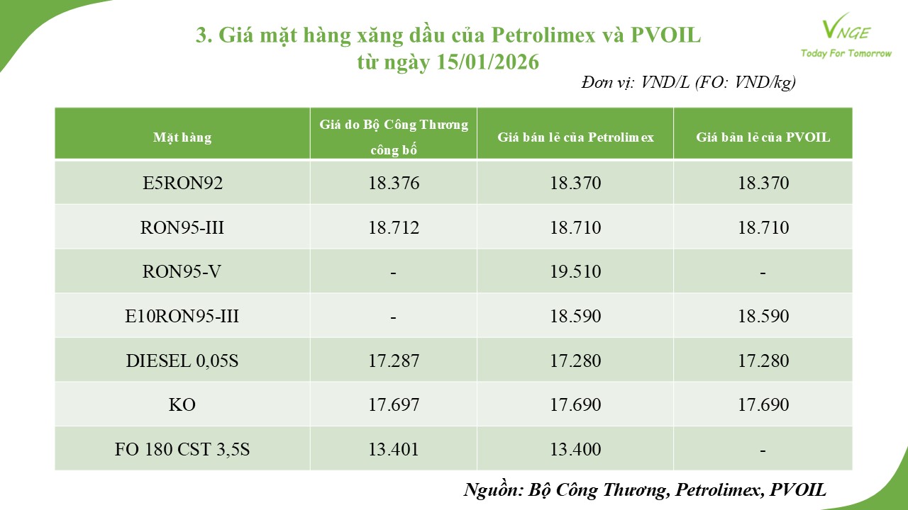 ĐIỀU CHỈNH GIÁ XĂNG DẦU NGÀY 15 THÁNG 1 NĂM 2026 