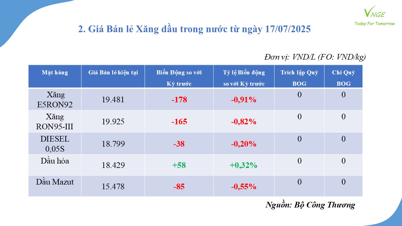 ĐIỀU CHỈNH GIÁ XĂNG DẦU NGÀY 17 THÁNG 7 NĂM 2025 