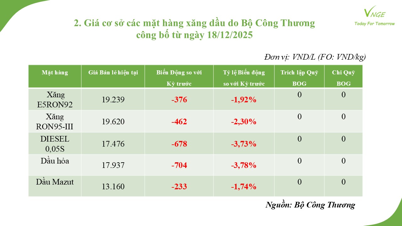 ĐIỀU CHỈNH GIÁ XĂNG DẦU NGÀY 18 THÁNG 12 NĂM 2025 