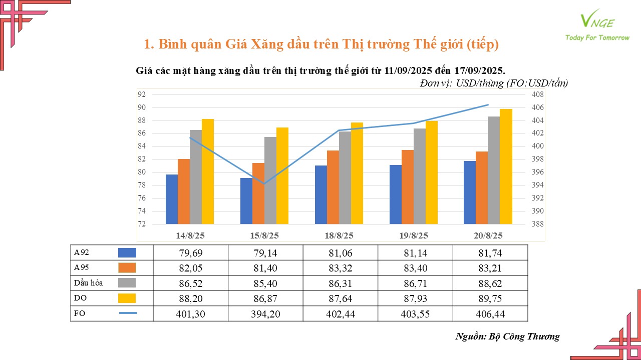 ĐIỀU CHỈNH GIÁ XĂNG DẦU NGÀY 18 THÁNG 9 NĂM 2025 