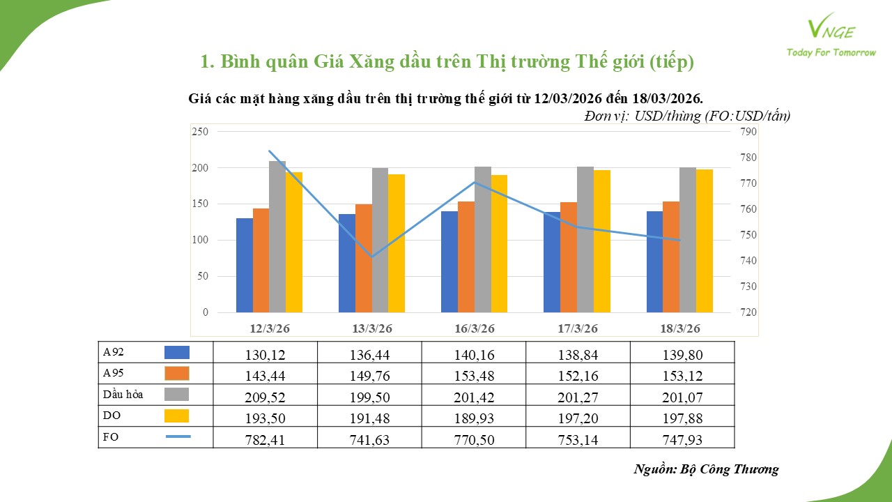 ĐIỀU CHỈNH GIÁ XĂNG DẦU NGÀY 19 THÁNG 3 NĂM 2026 