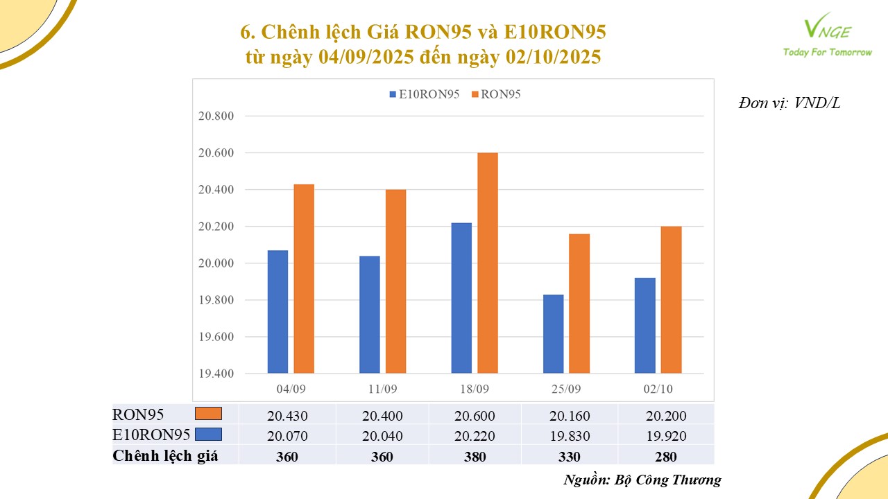ĐIỀU CHỈNH GIÁ XĂNG DẦU NGÀY 2 THÁNG 10 NĂM 2025 