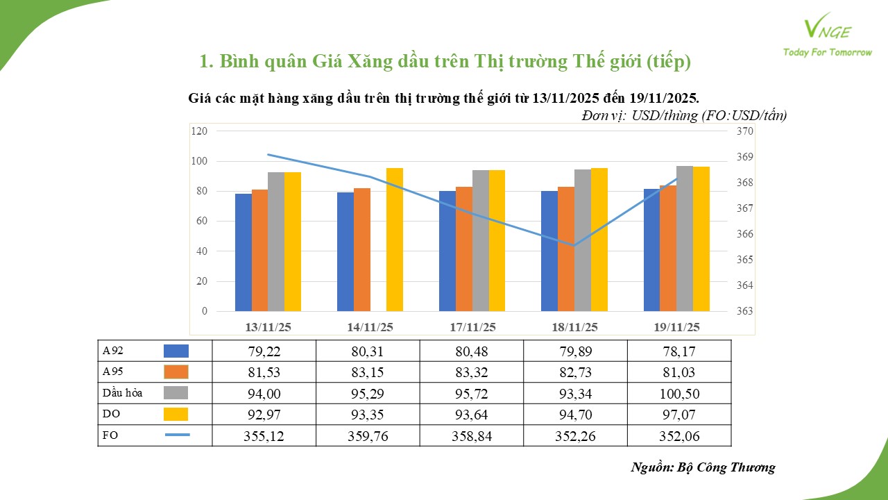 ĐIỀU CHỈNH GIÁ XĂNG DẦU NGÀY 20 THÁNG 11 NĂM 2025 