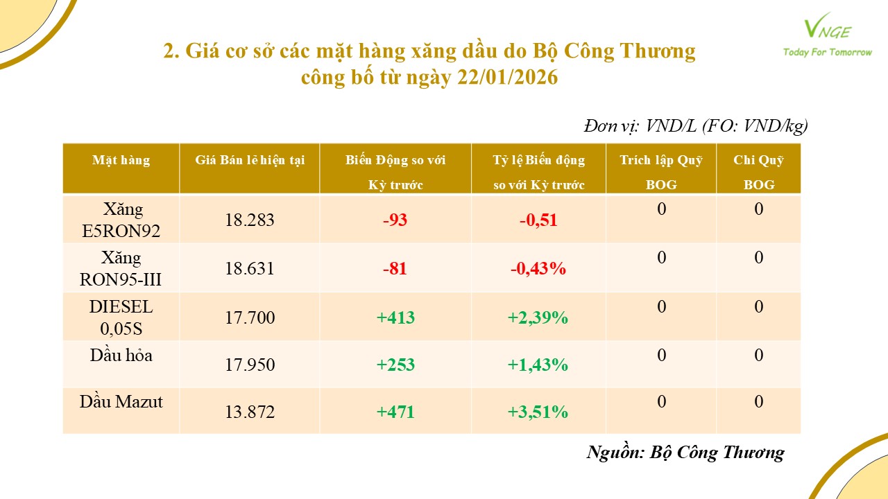 ĐIỀU CHỈNH GIÁ XĂNG DẦU NGÀY 22 THÁNG 1 NĂM 2026 