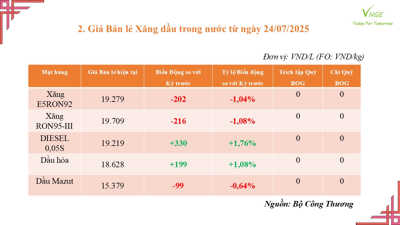 ĐIỀU CHỈNH GIÁ XĂNG DẦU NGÀY 24 THÁNG 7 NĂM 2025 