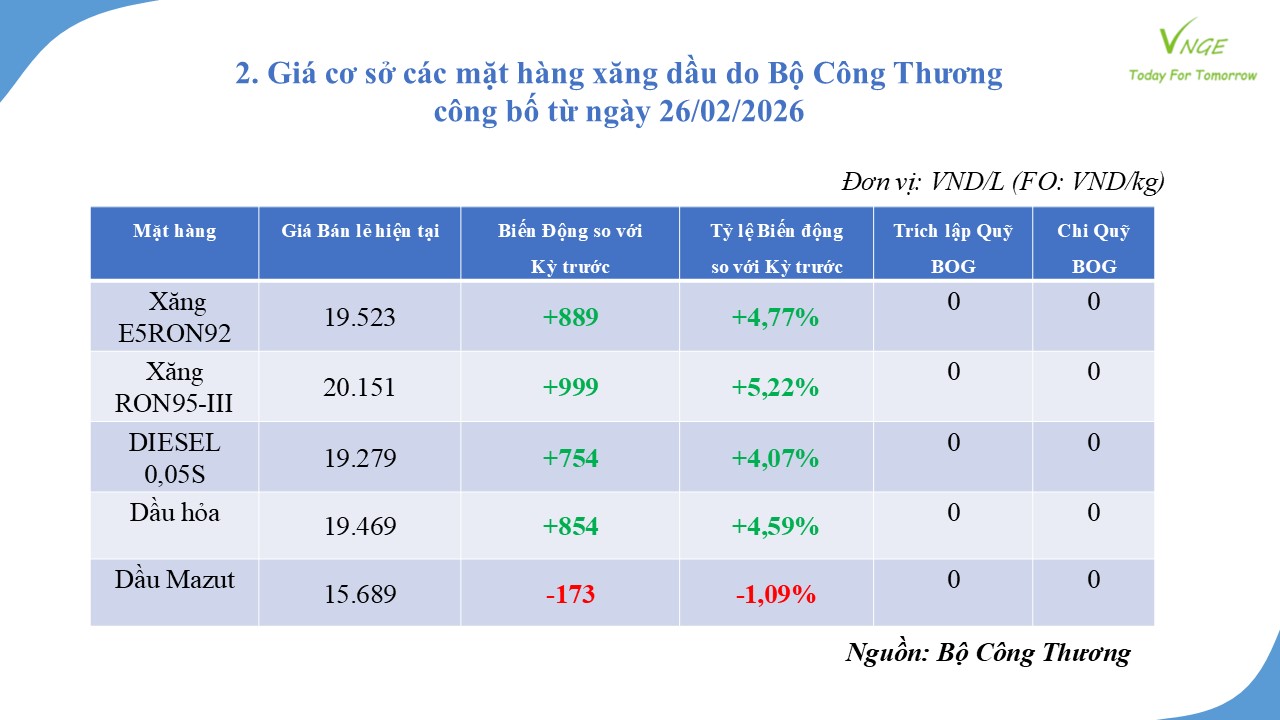 ĐIỀU CHỈNH GIÁ XĂNG DẦU NGÀY 26 THÁNG 2 NĂM 2026 