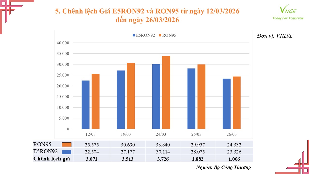 ĐIỀU CHỈNH GIÁ XĂNG DẦU NGÀY 26 THÁNG 3 NĂM 2026 