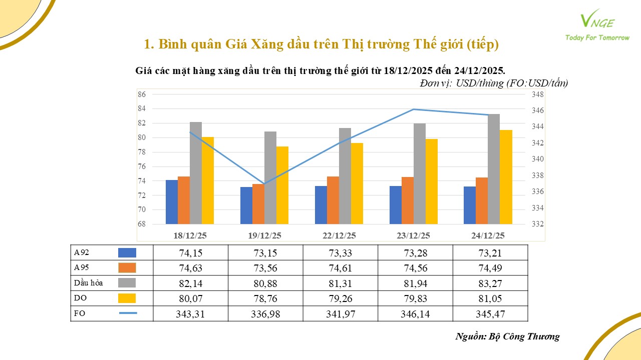 ĐIỀU CHỈNH GIÁ XĂNG DẦU NGÀY 25 THÁNG 12 NĂM 2025 