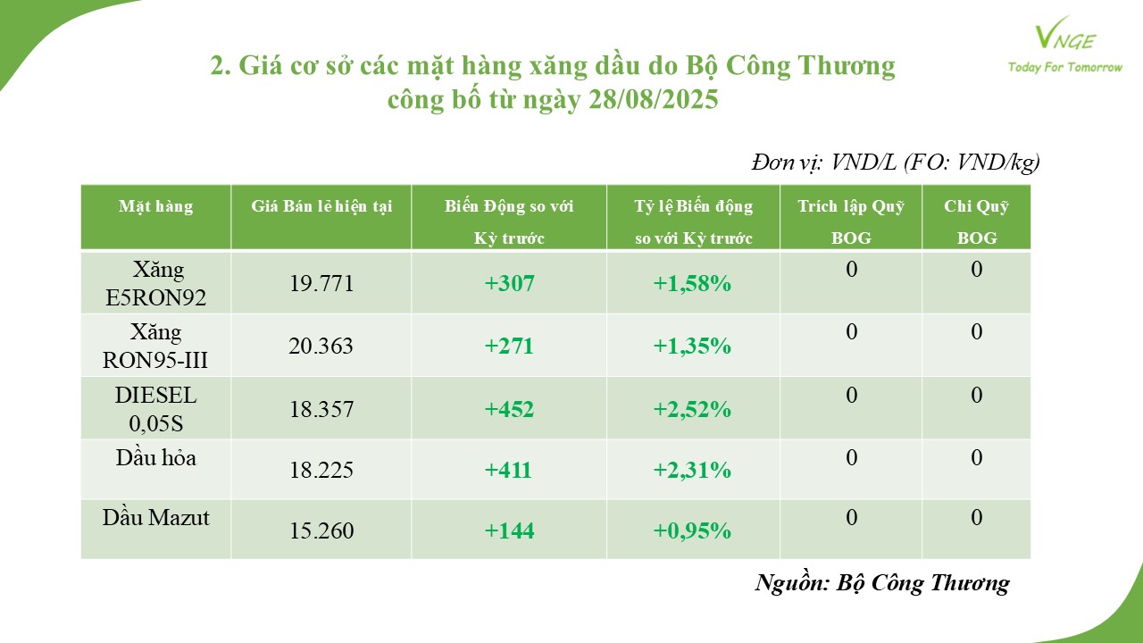 ĐIỀU CHỈNH GIÁ XĂNG DẦU NGÀY 28 THÁNG 8 NĂM 2025 