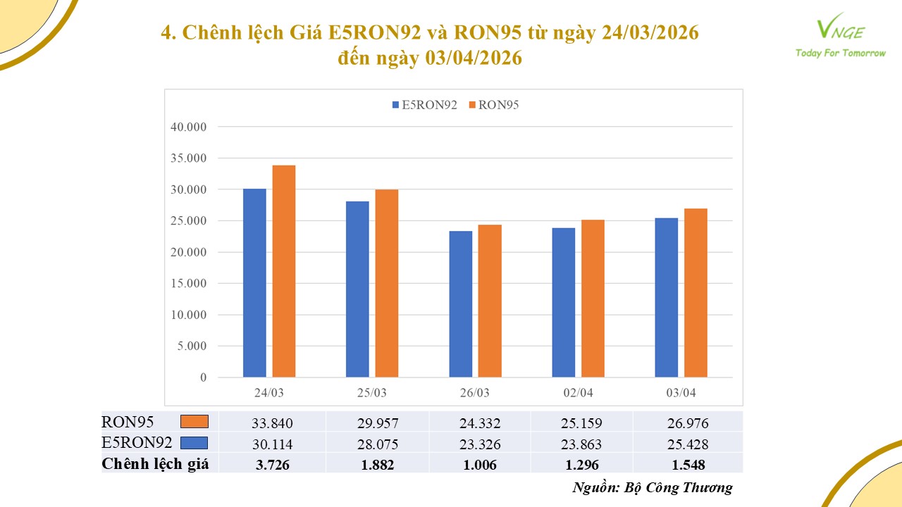 ĐIỀU CHỈNH GIÁ XĂNG DẦU NGÀY 3 THÁNG 4 NĂM 2026 