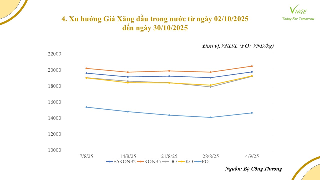 ĐIỀU CHỈNH GIÁ XĂNG DẦU NGÀY 30 THÁNG 10 NĂM 2025 