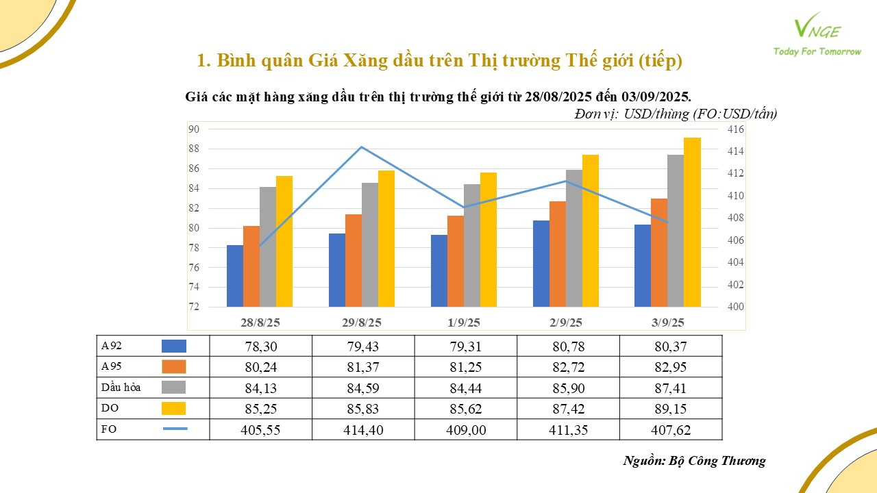 ĐIỀU CHỈNH GIÁ XĂNG DẦU NGÀY 4 THÁNG 9 NĂM 2025 