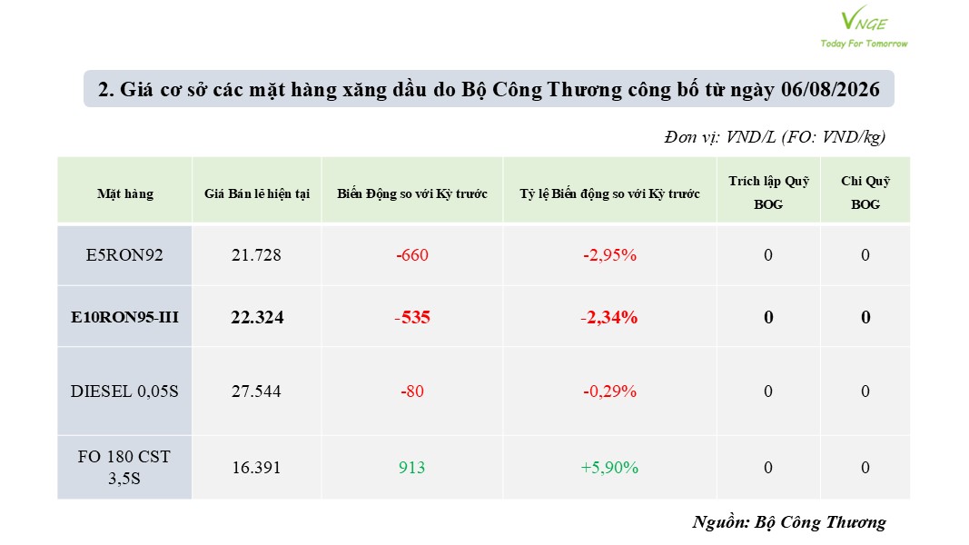 ĐIỀU CHỈNH GIÁ XĂNG DẦU NGÀY 6 THÁNG 8 NĂM 2026 