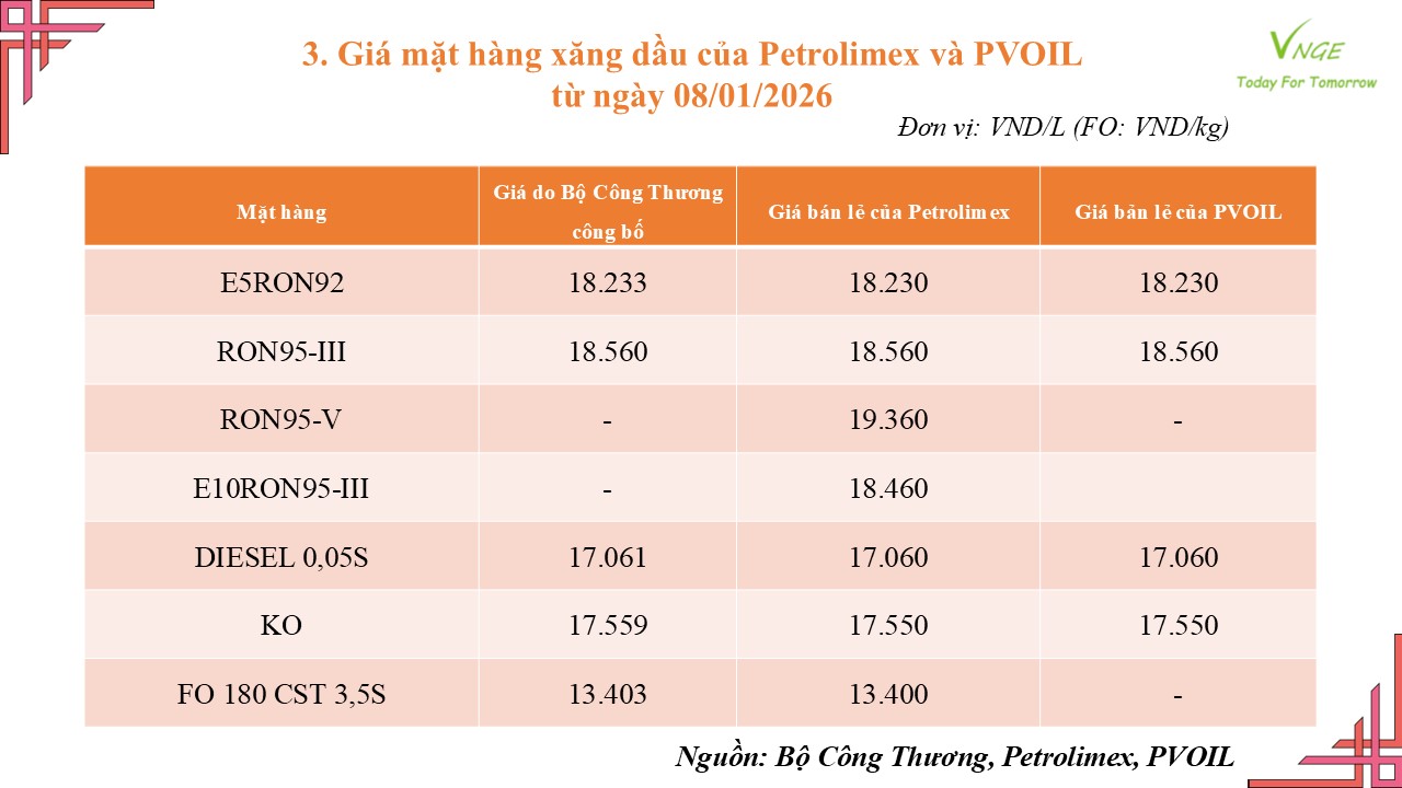 ĐIỀU CHỈNH GIÁ XĂNG DẦU NGÀY 8 THÁNG 1 NĂM 2026 