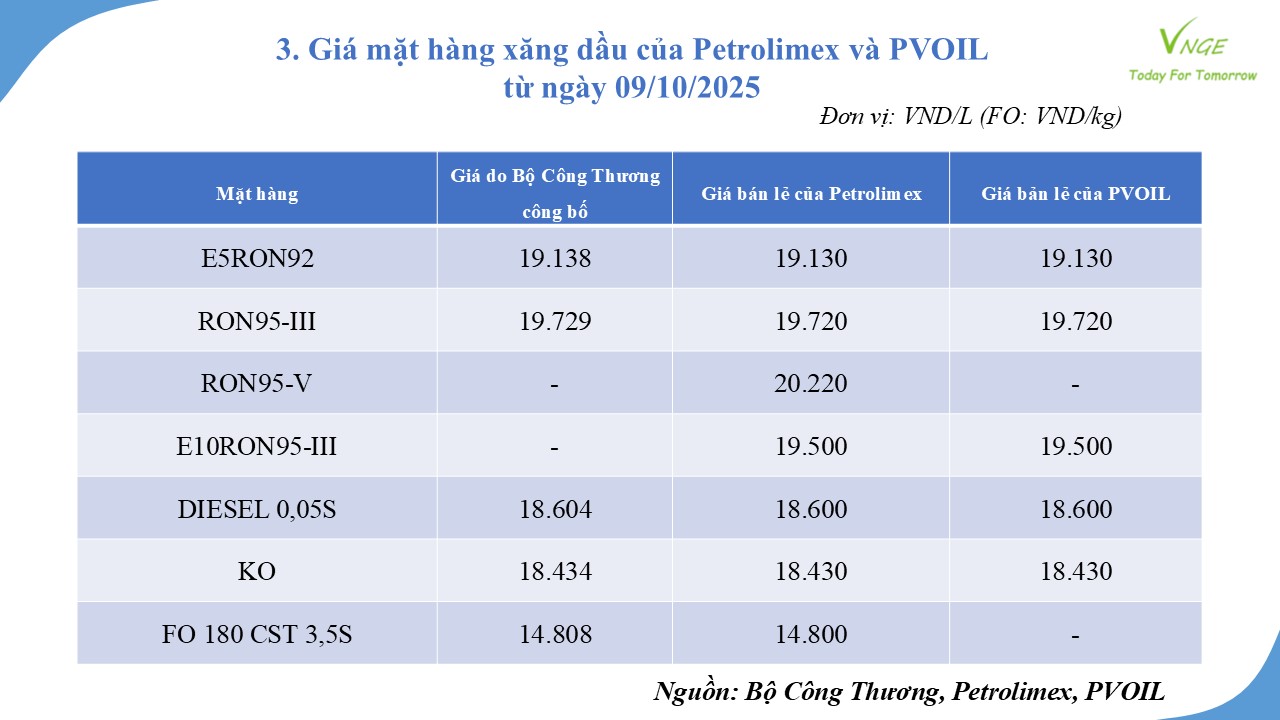 ĐIỀU CHỈNH GIÁ XĂNG DẦU NGÀY 9 THÁNG 10 NĂM 2025 