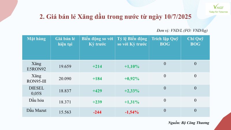 ĐIỀU CHỈNH GIÁ XĂNG DẦU NGÀY 10 THÁNG 7 NĂM 2025 