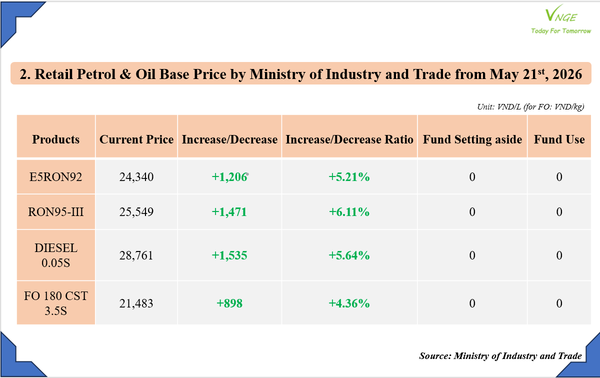 PETROL & OIL RETAIL PRICE ADJUSTMENT FROM MAY 21ST, 2026 