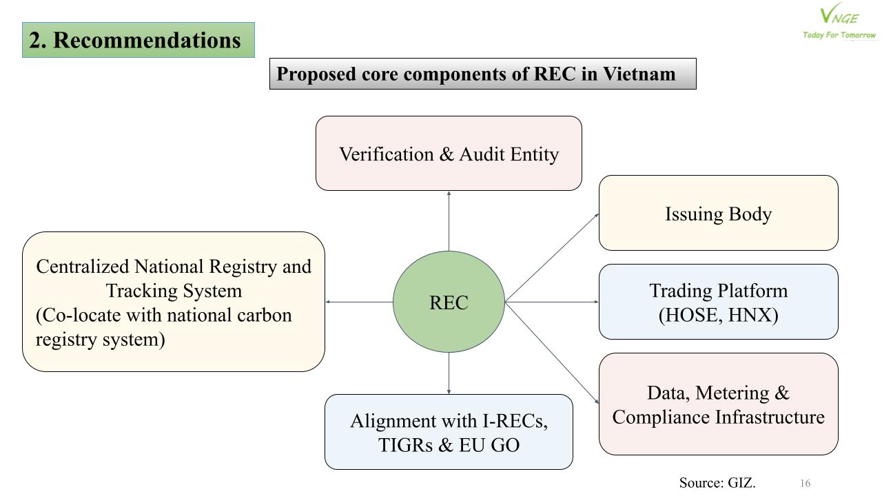 Implementation of the Renewable Energy Certificate (REC) Market in Vietnam  