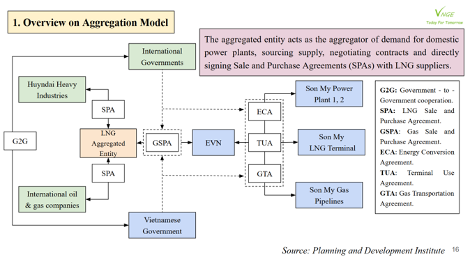 Recommendations and Proposals for LNG Development in Vietnam 