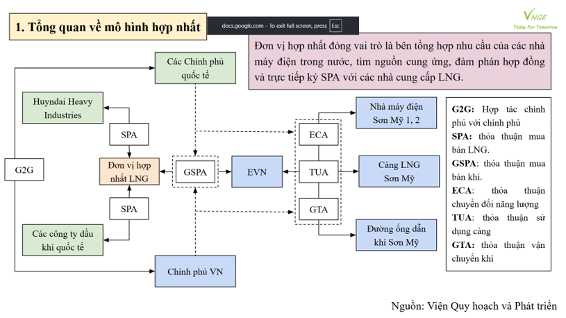 Khuyến nghị và Đề xuất Phát triển LNG tại Việt Nam 