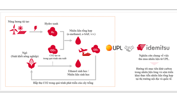 Hợp tác Nghiên cứu Nhiên liệu Tổng hợp và Nhiên liệu Sinh học hướng tới Trung hoà carbon và Ứng dụng Thực tiễn tại Nhật Bản 