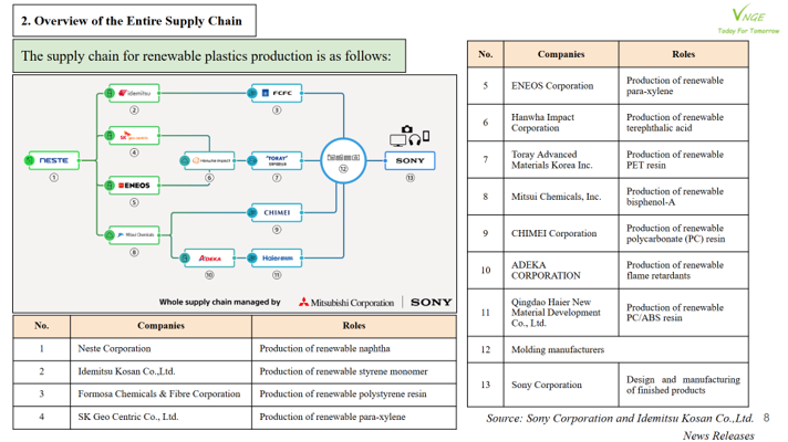 The First Global Supply Chain for Renewable Plastics Production 