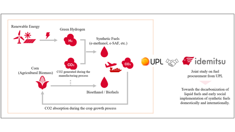 Joint Study on Synthetic and Biofuels Aimed at Decarbonization and Early Social Implementation in Japan 