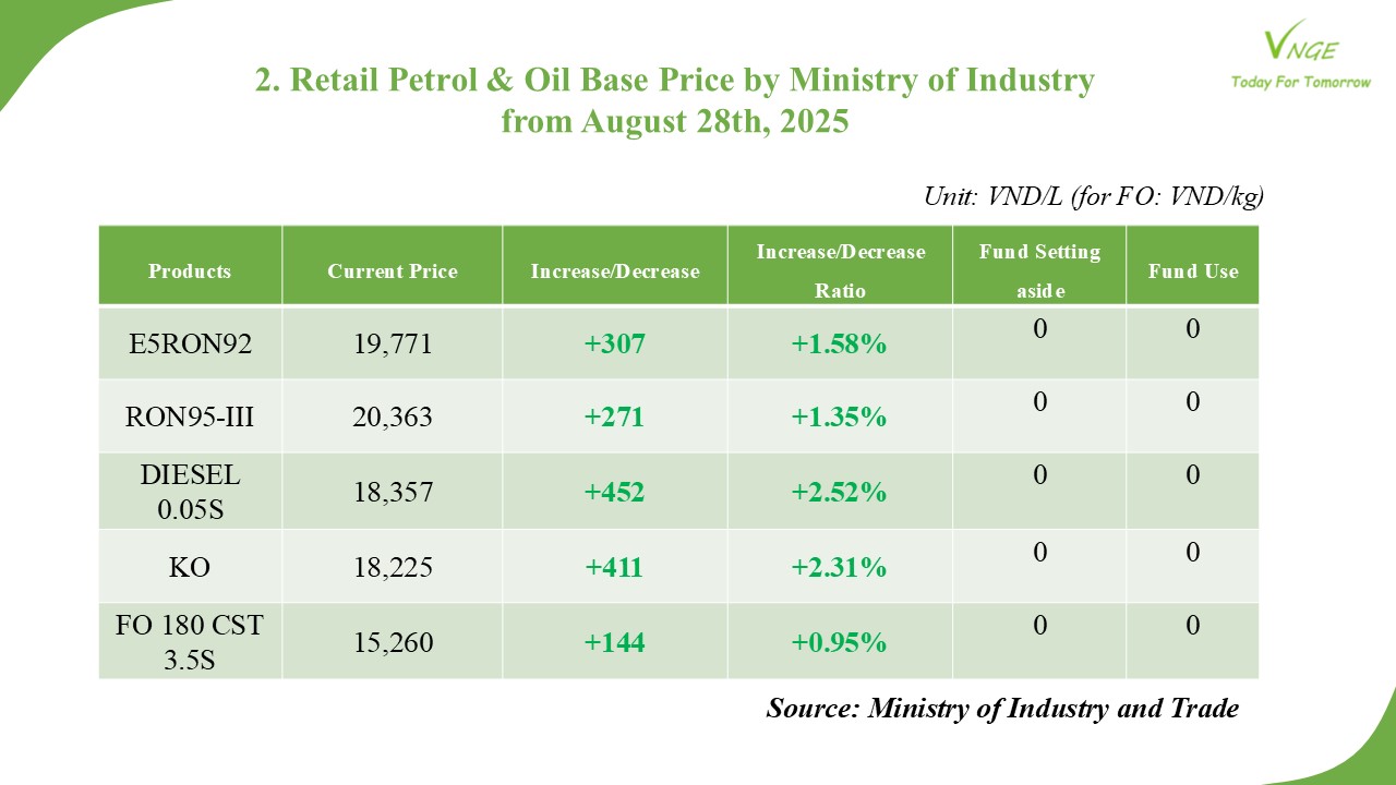 PETROL & OIL RETAIL PRICE ADJUSTMENT FROM AUGUST 28, 2025 