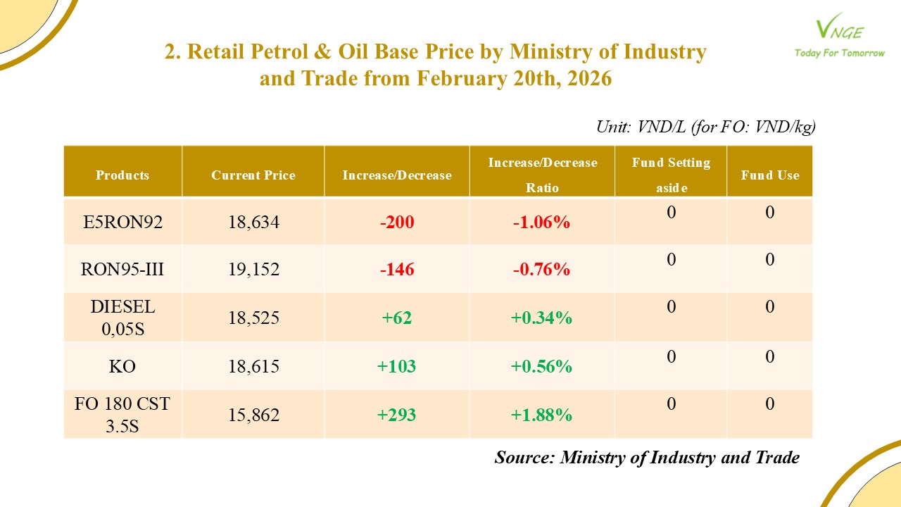 PETROL & OIL RETAIL PRICE ADJUSTMENT FROM FEBRUARY 20 2026 