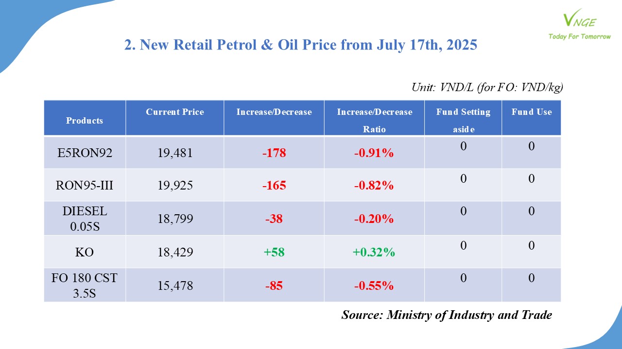 PETROL & OIL RETAIL PRICE ADJUSTMENT FROM JULY 17, 2025 