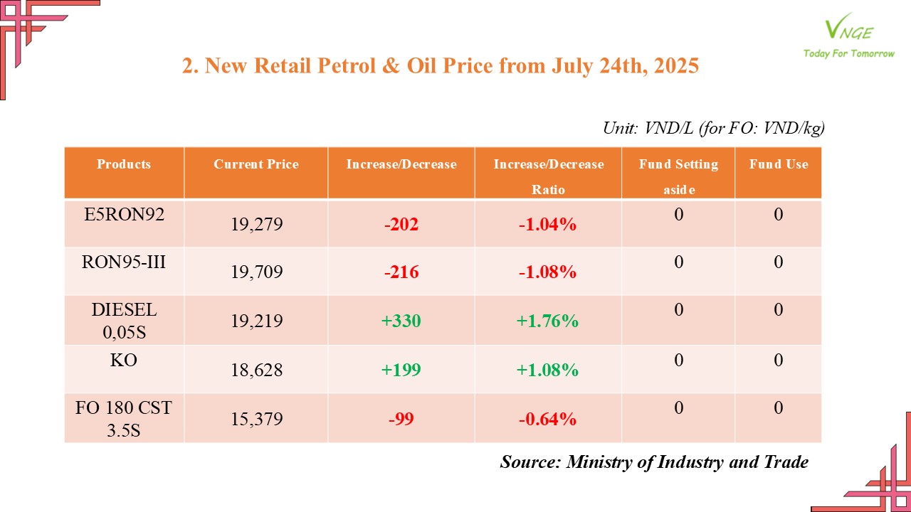 PETROL & OIL RETAIL PRICE ADJUSTMENT FROM JULY 24, 2025 