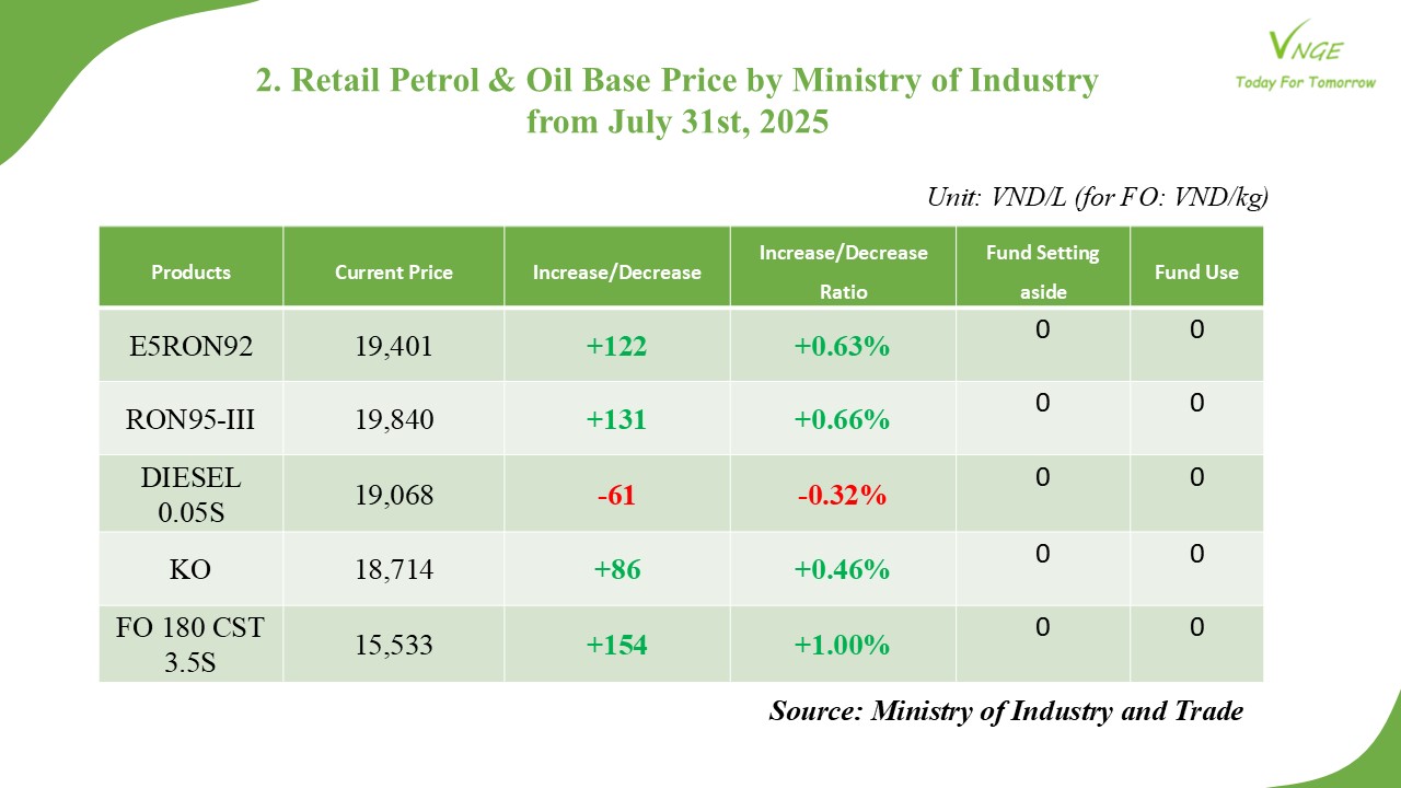 PETROL & OIL RETAIL PRICE ADJUSTMENT FROM JULY 31, 2025 